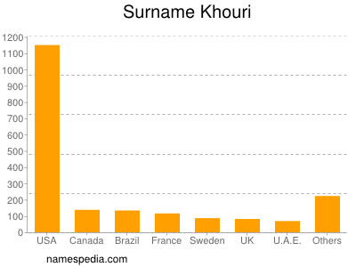 Surname Khouri
