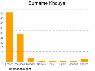 Surname Khouya