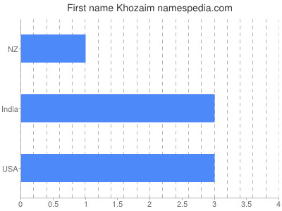 Given name Khozaim