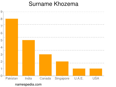 Surname Khozema
