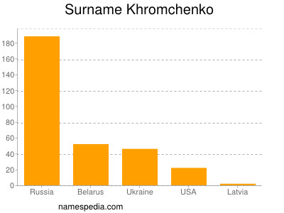 Surname Khromchenko