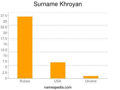 Surname Khroyan