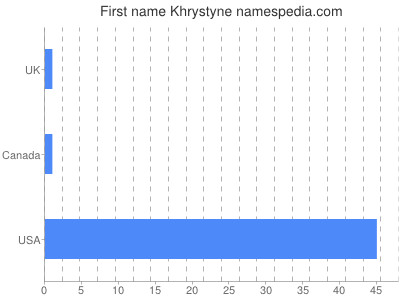 Given name Khrystyne