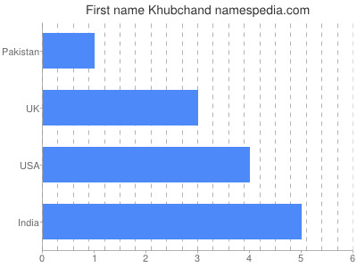 Given name Khubchand
