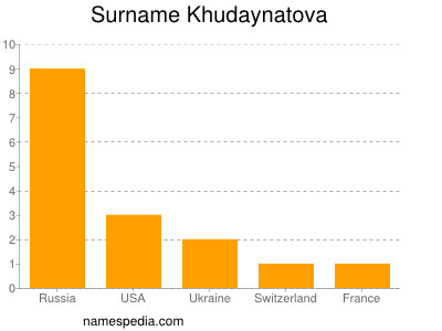 Surname Khudaynatova