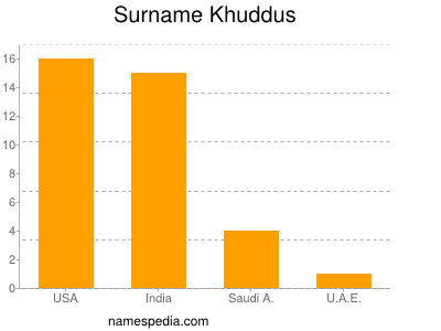 Surname Khuddus