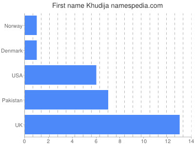 Given name Khudija