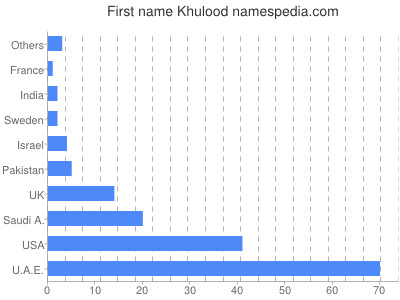 Given name Khulood