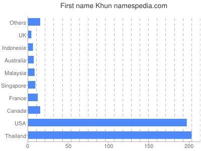 Given name Khun