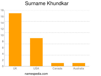 Surname Khundkar