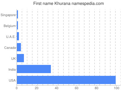 Given name Khurana