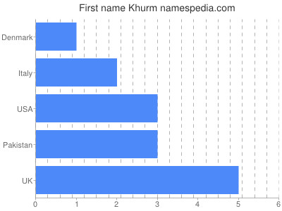 Given name Khurm