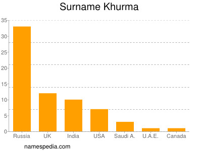 Surname Khurma