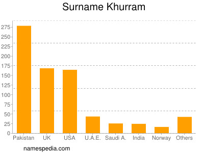 Surname Khurram