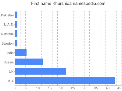 Given name Khurshida