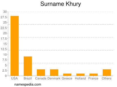 Surname Khury