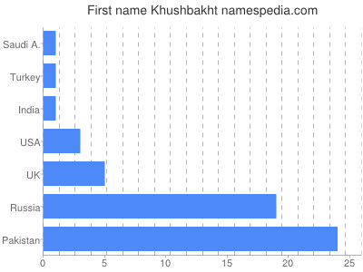 Given name Khushbakht