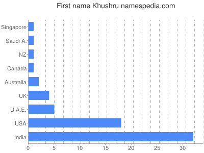 Given name Khushru