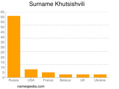 Surname Khutsishvili