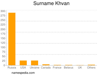 Surname Khvan
