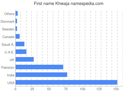 Given name Khwaja