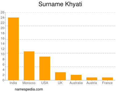 Surname Khyati