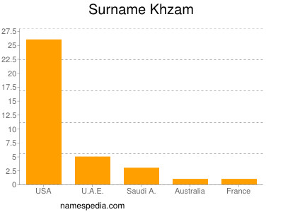 Surname Khzam