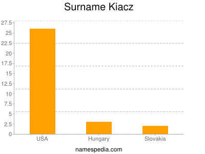 Surname Kiacz