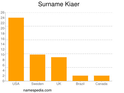 Surname Kiaer