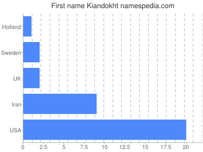 Given name Kiandokht