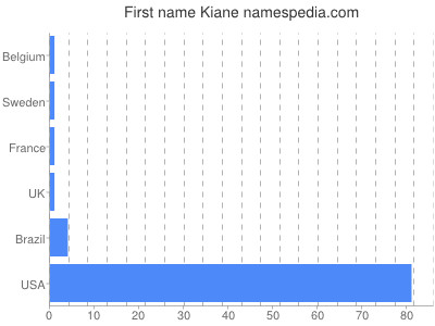 Given name Kiane