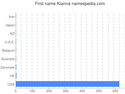 Given name Kianna