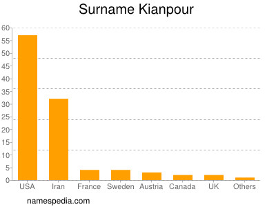Surname Kianpour