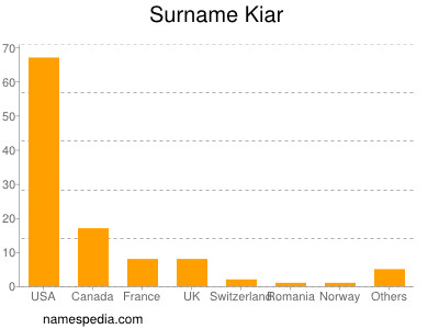 Surname Kiar