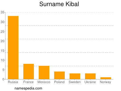 Surname Kibal