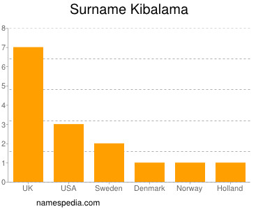 Surname Kibalama