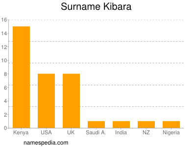 Surname Kibara