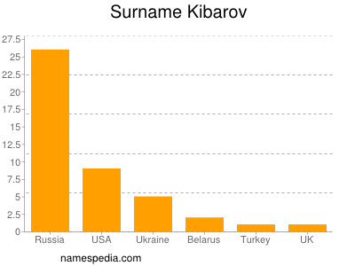 Surname Kibarov