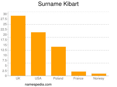 Surname Kibart