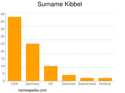 Surname Kibbel
