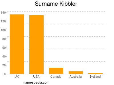 Surname Kibbler