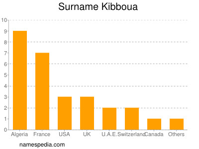 Surname Kibboua