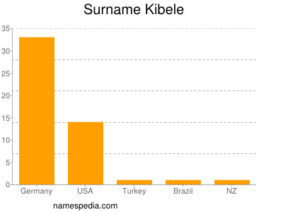 Surname Kibele