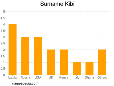 Surname Kibi