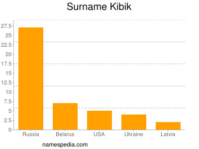 Surname Kibik