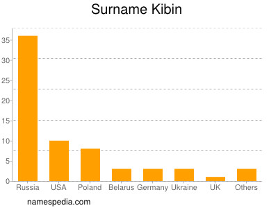 Surname Kibin