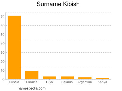 Surname Kibish