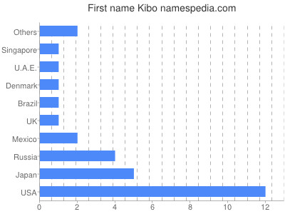 Given name Kibo