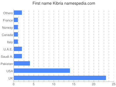 Given name Kibria
