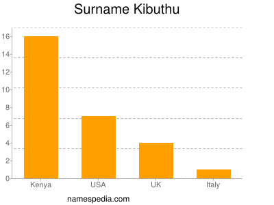 Surname Kibuthu